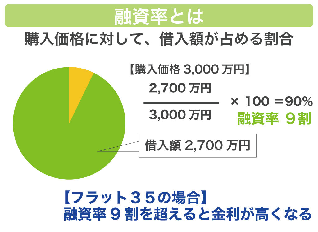 融資率とは