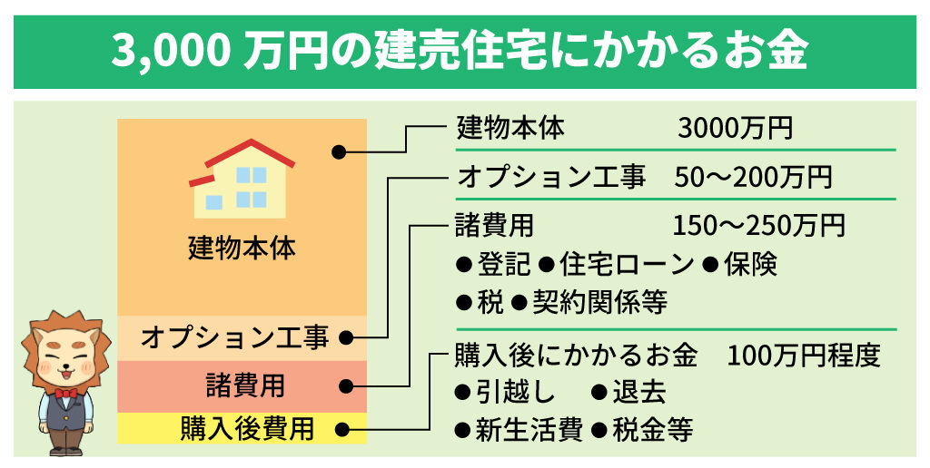 建売住宅にかかるお金