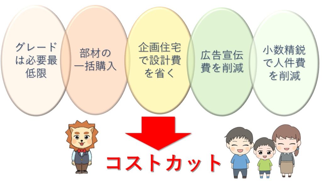 コストカットの方法