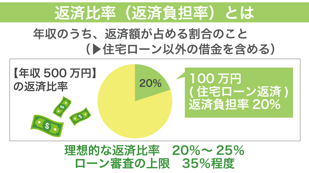 返済比率(返済負担率)とは