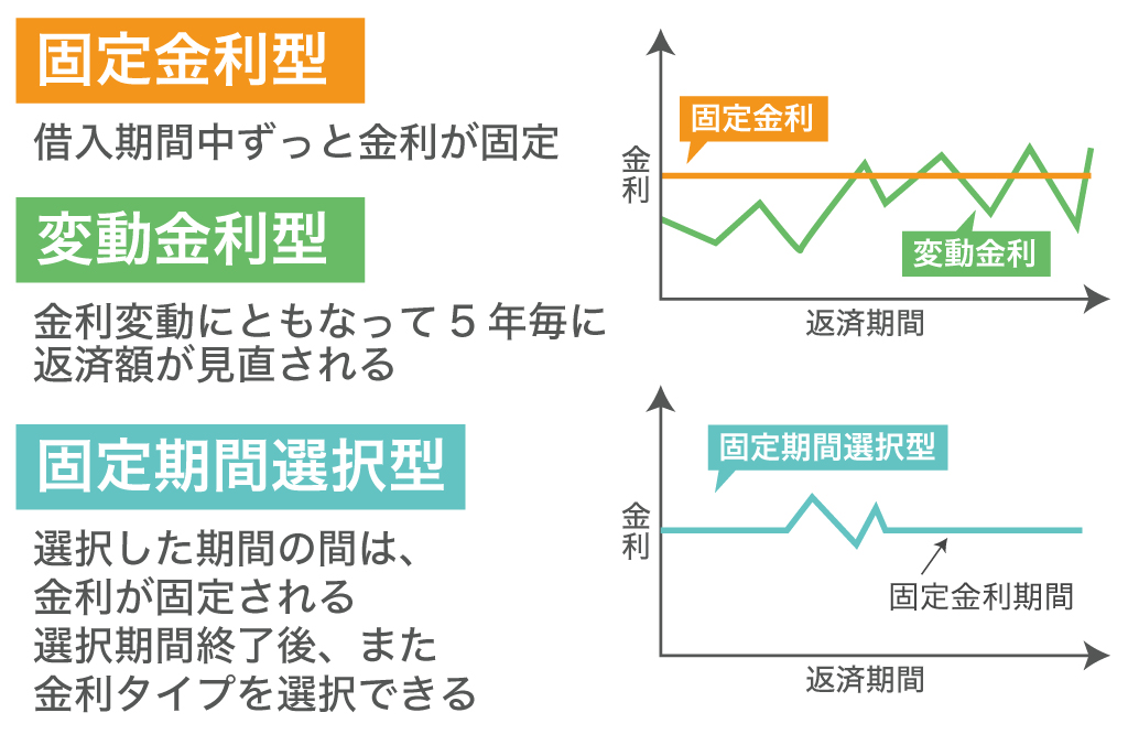固定金利型・変動金利型・固定期間選択型