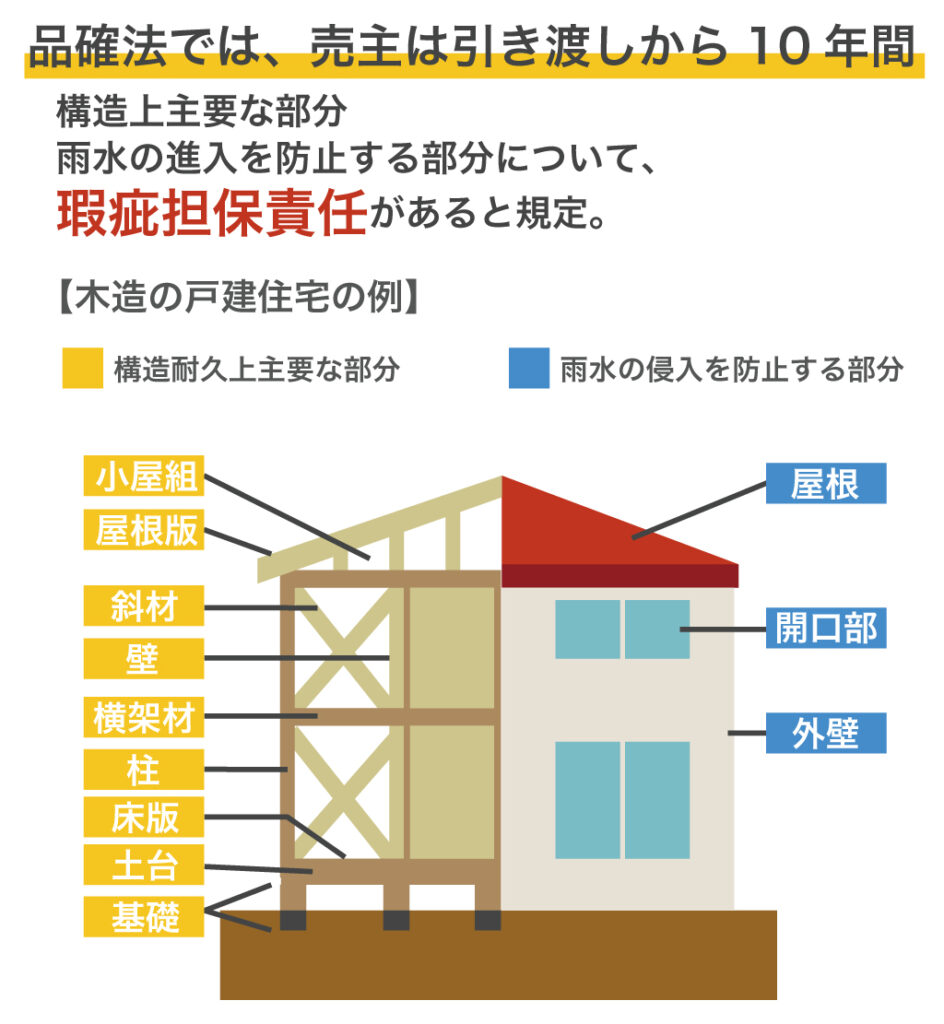 10年間の瑕疵担保責任