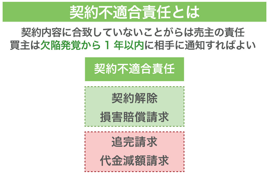 契約不適合責任とは