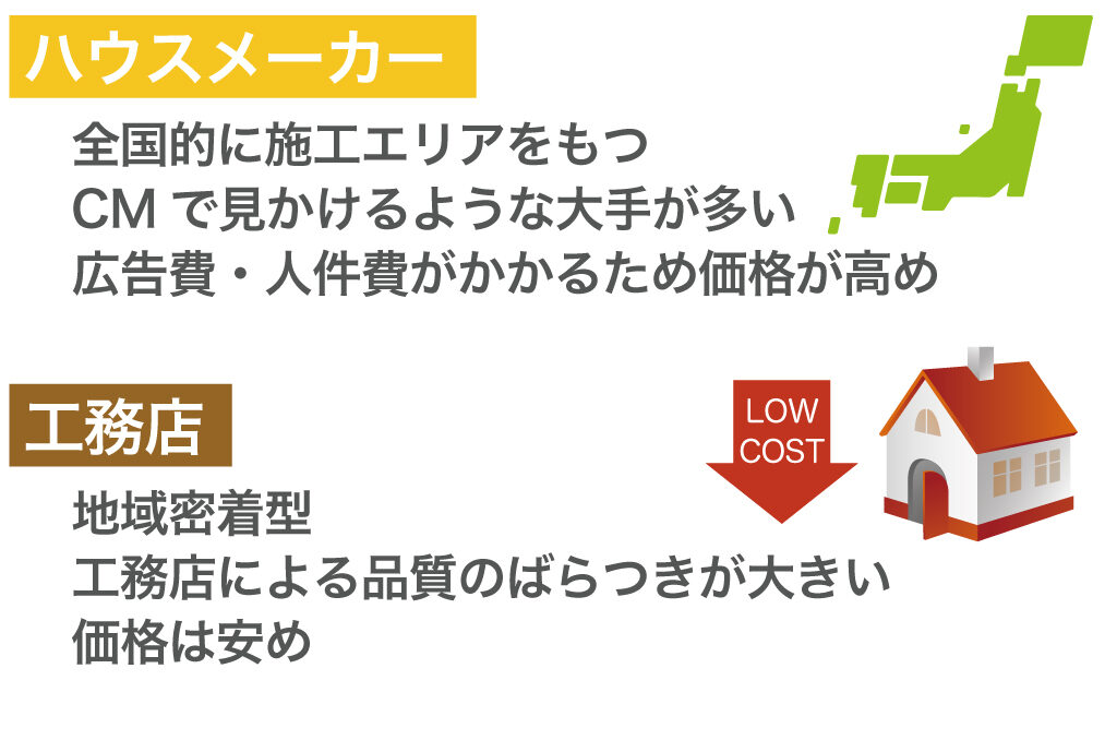 ハウスメーカーと工務店