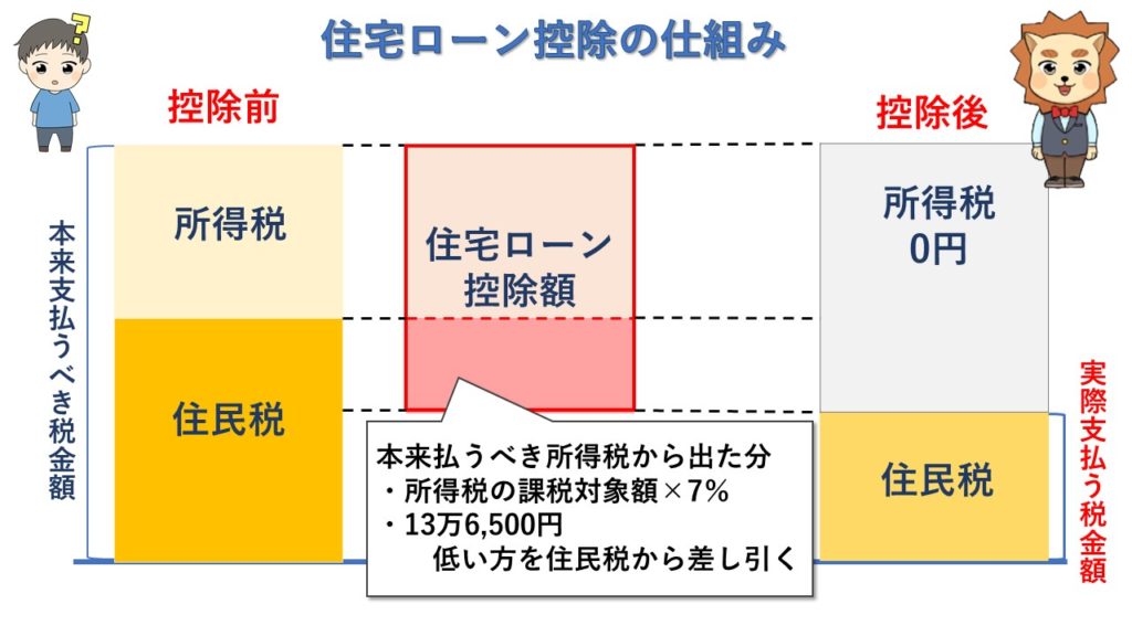 住宅ローン控除の仕組み