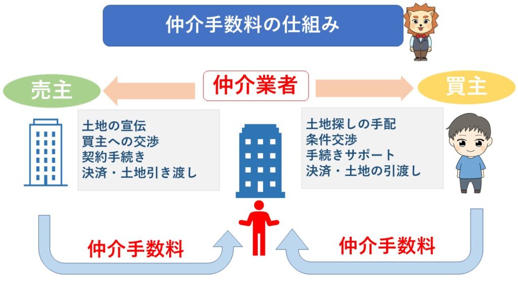仲介手数料の仕組み