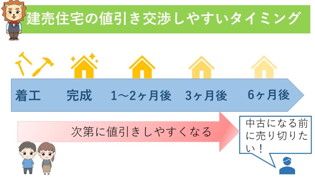 建売住宅の値引き交渉しやすいタイミング