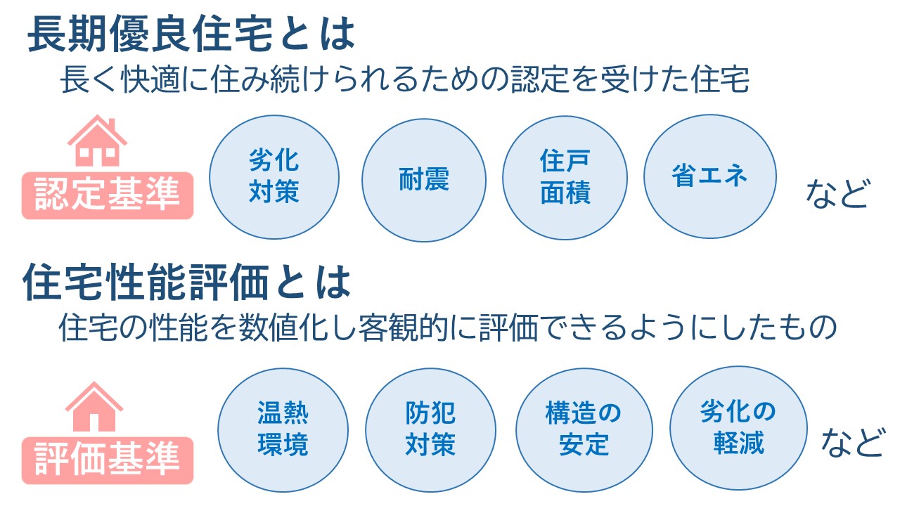 長期優良住宅と住宅性能評価