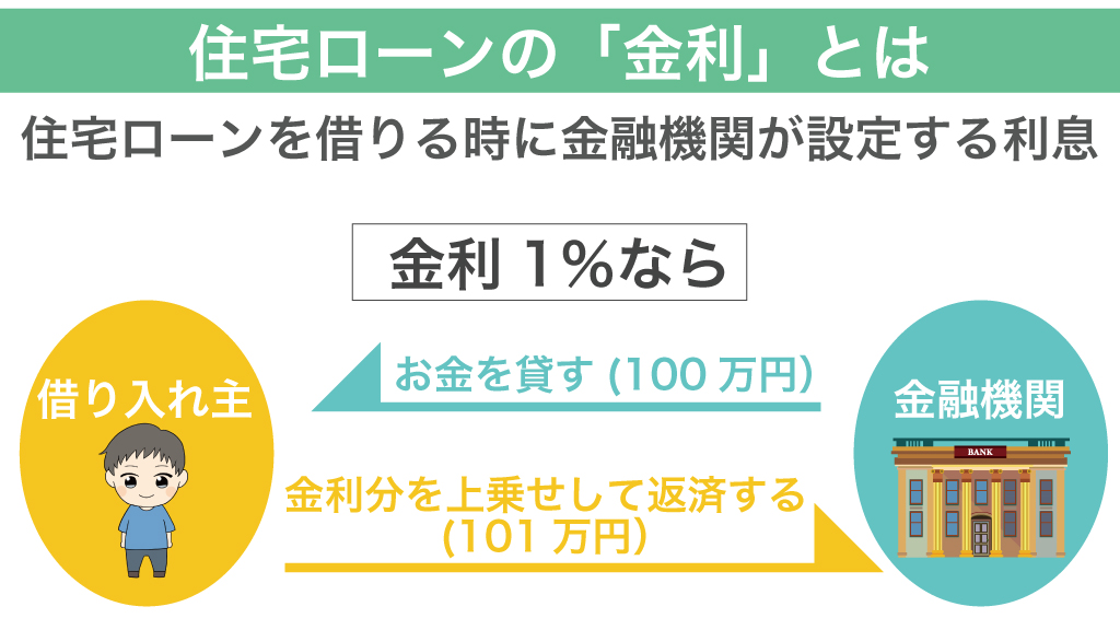 金利とは