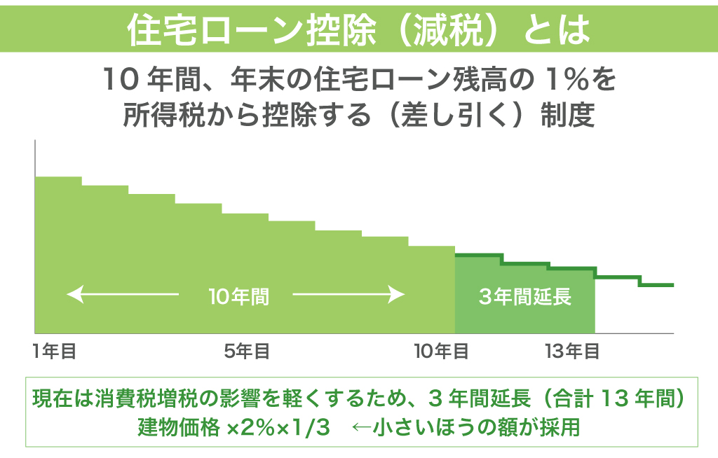 住宅ローン控除とは
