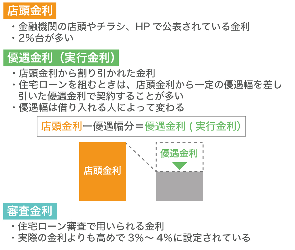 店頭金利、優遇金利、審査金利