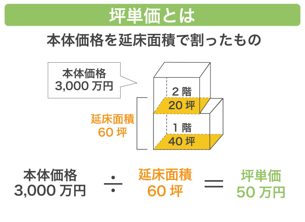 坪単価とは