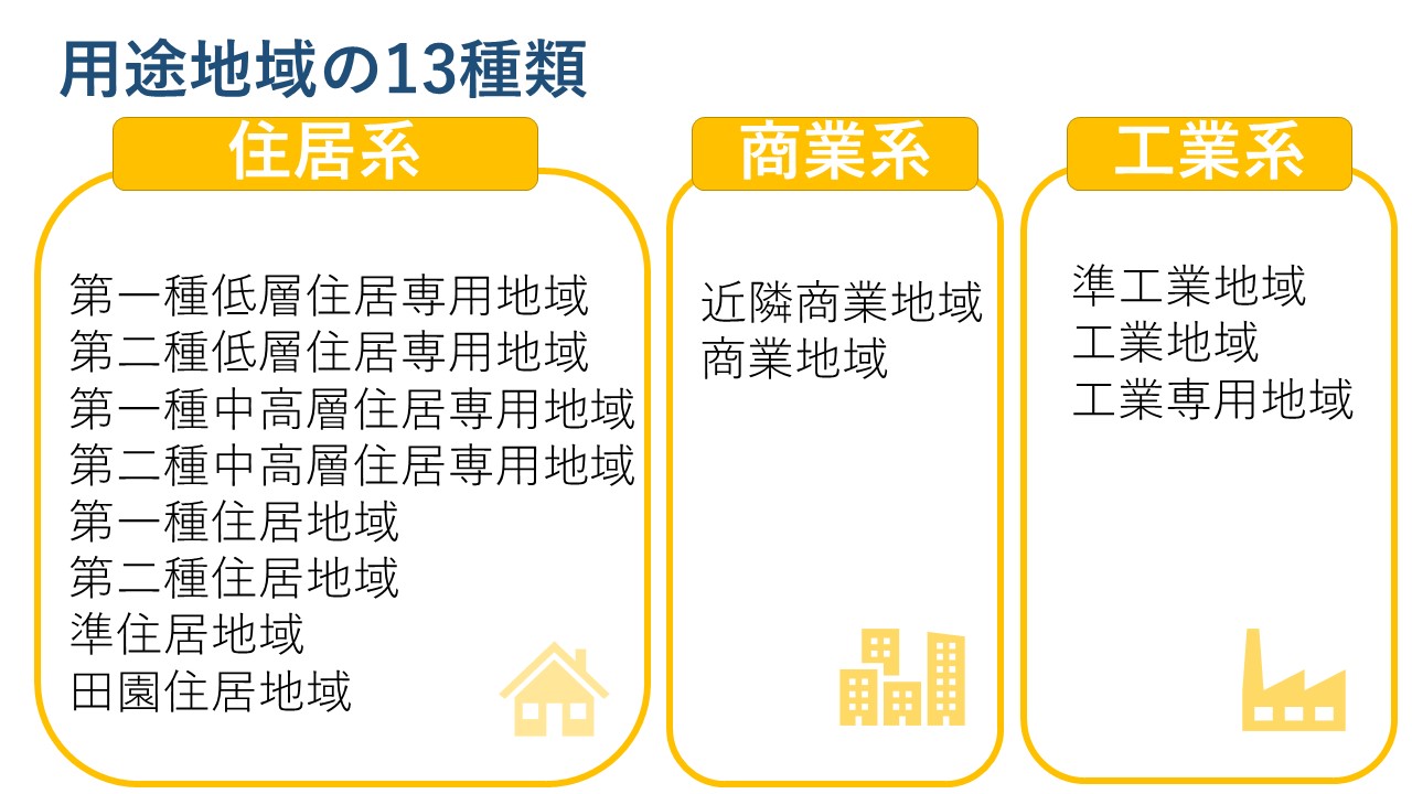 用途地域の13種類