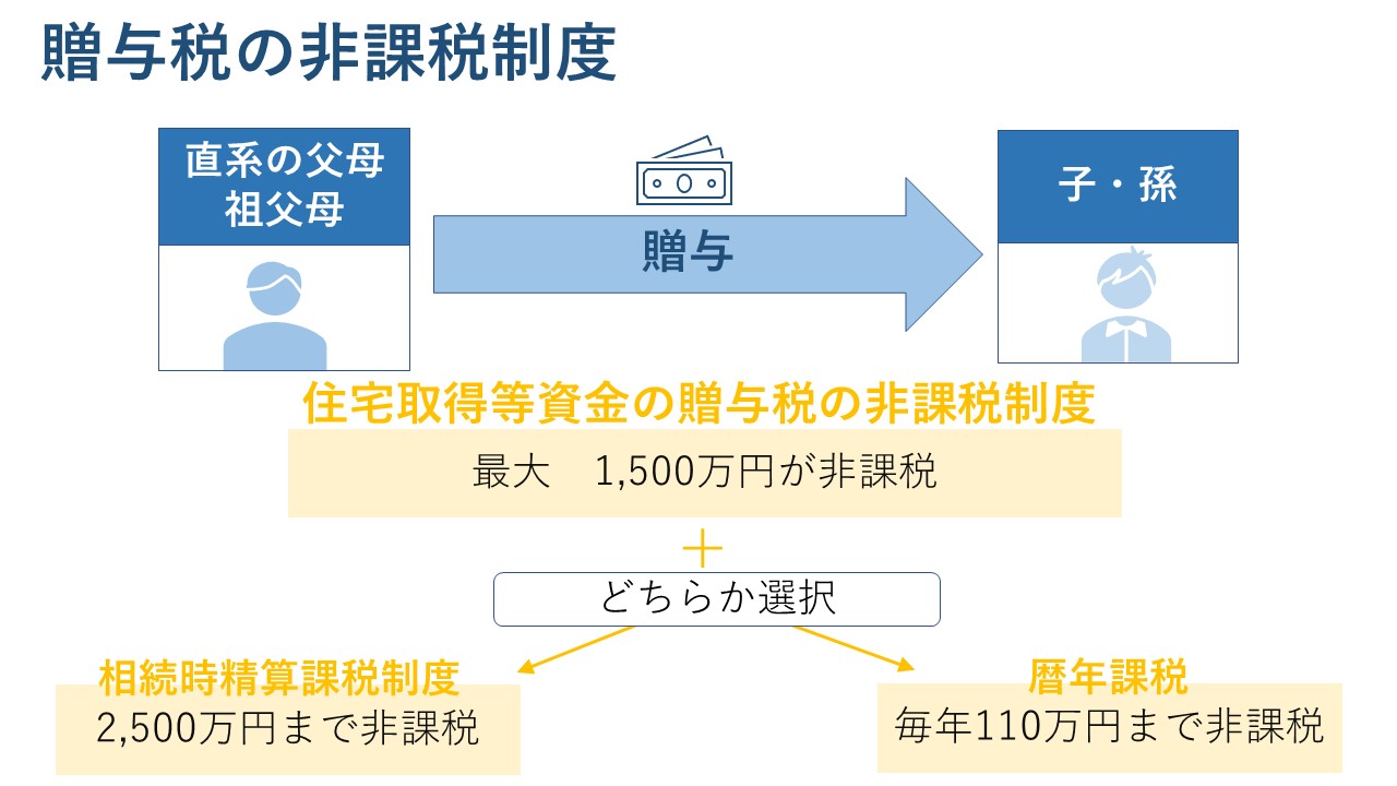 贈与税の非課税制度