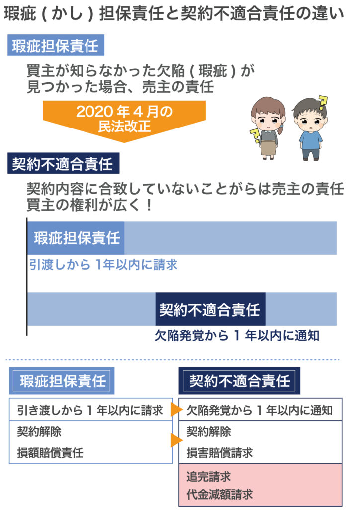 瑕疵担保責任と契約不適合責任の違い