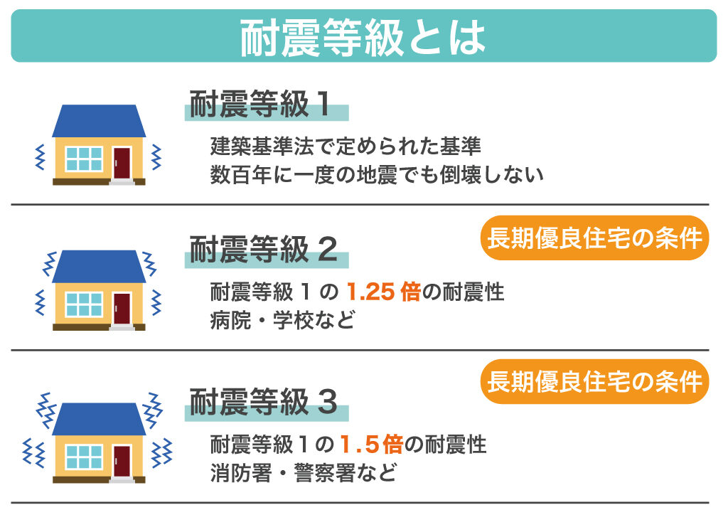 耐震等級とは