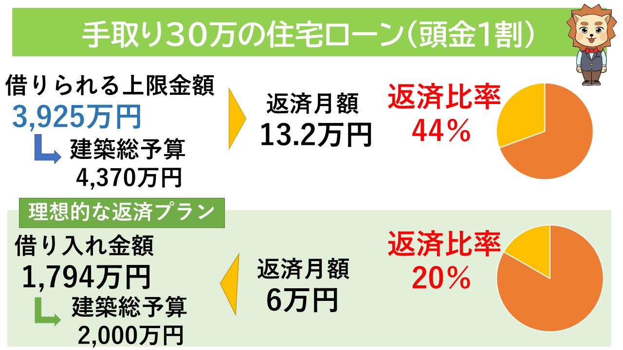 手取り３０万の住宅ローン（頭金１割）
