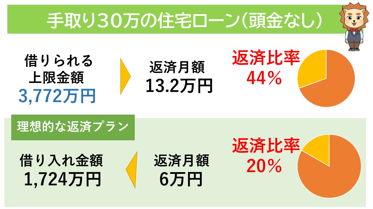 手取り30万円の住宅ローン（頭金なし）
