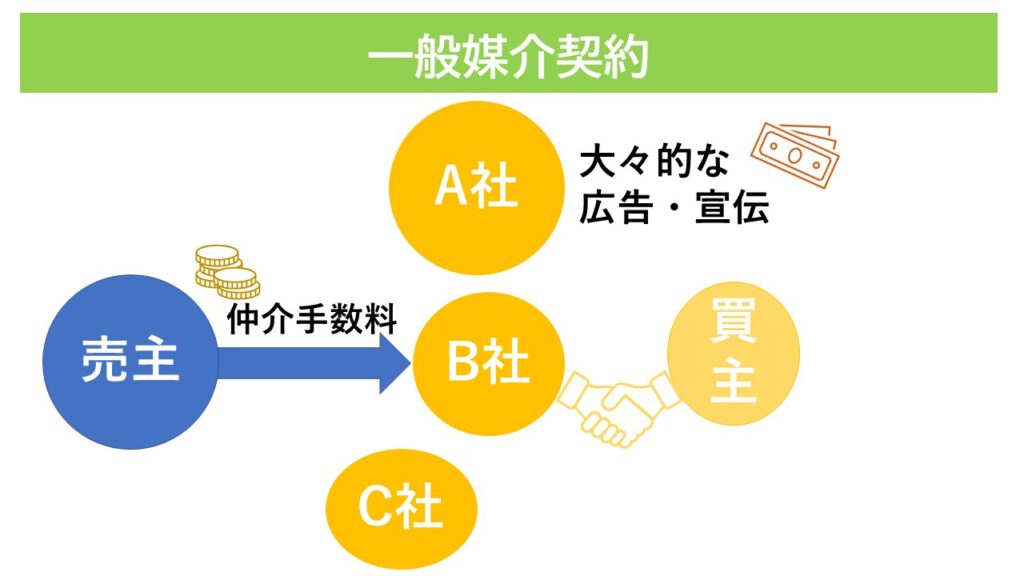 一般媒介契約