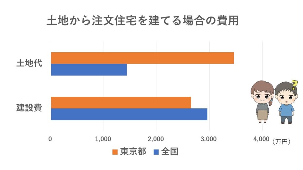 土地から注文住宅を建てる場合の建築費比較