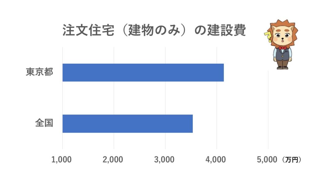 注文住宅（建物のみ）の建築費の比較