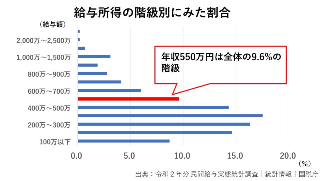 給与所得の階級別にみた割合