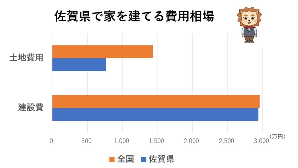 佐賀県で家を建てるときの費用相場