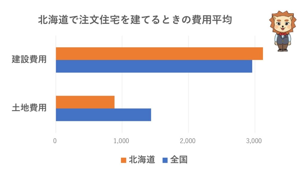 北海道で注文住宅を建てるときの建築費相場
