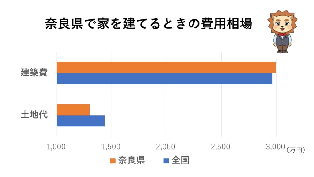 奈良県で家を建てるときの費用相場