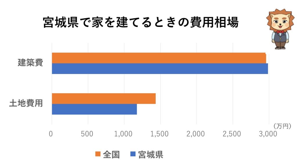 宮城県で家を建てるときの費用相場