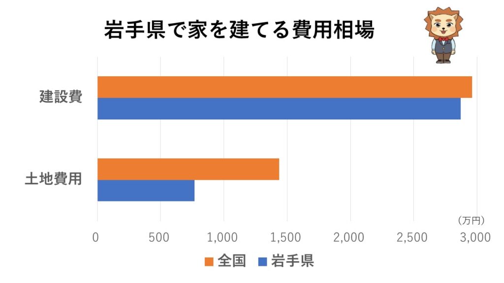 岩手県で家を建てるときの費用相場