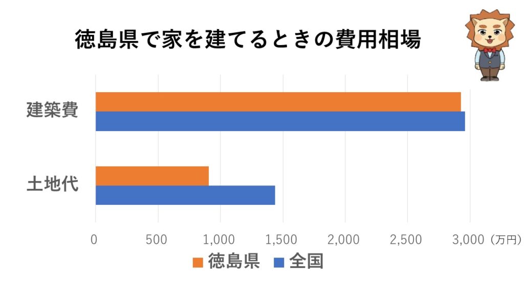 徳島県で家を建てるときの費用相場