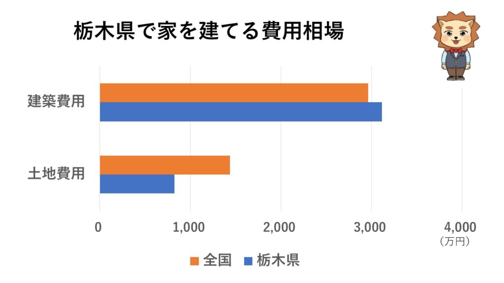 栃木県で家を建てる費用相場