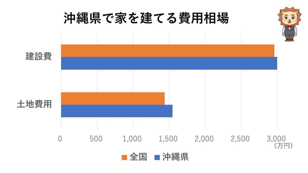 沖縄県で家を建てるときの費用相場
